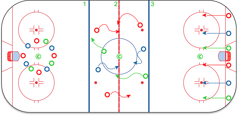 CoachThem station-based plan example tagged Stations: 3 with three stations on one ice surface