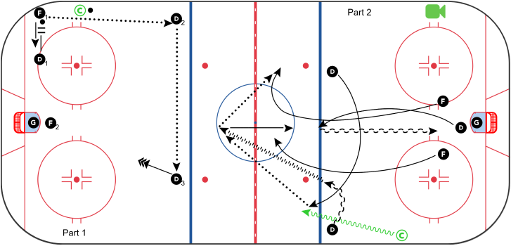 WSD Surf/Transition 3v1 hockey drill diagram with defensive zone coverage and breakout paths