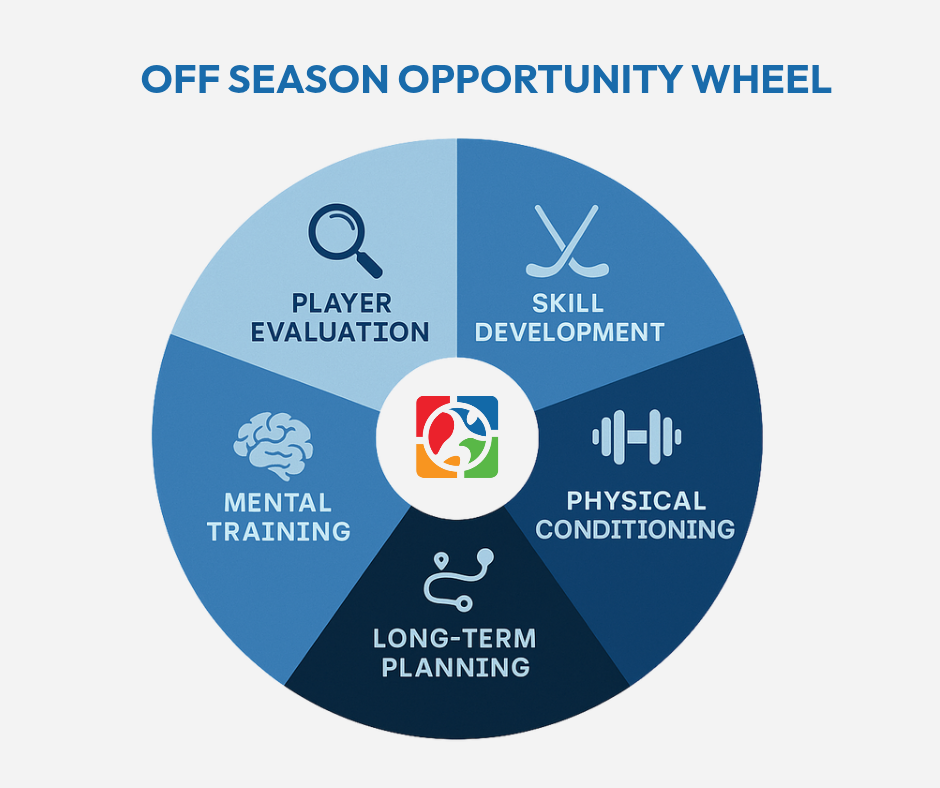 Sports coaching technology, Drill planning software, Best coaching apps for teams, Custom drills for coaches, Athlete development platform, Team management software for coaches, Hockey training tools, Lacrosse team coaching tools, Soccer training plans, Hockey, soccer & lacrosse coaching strategies