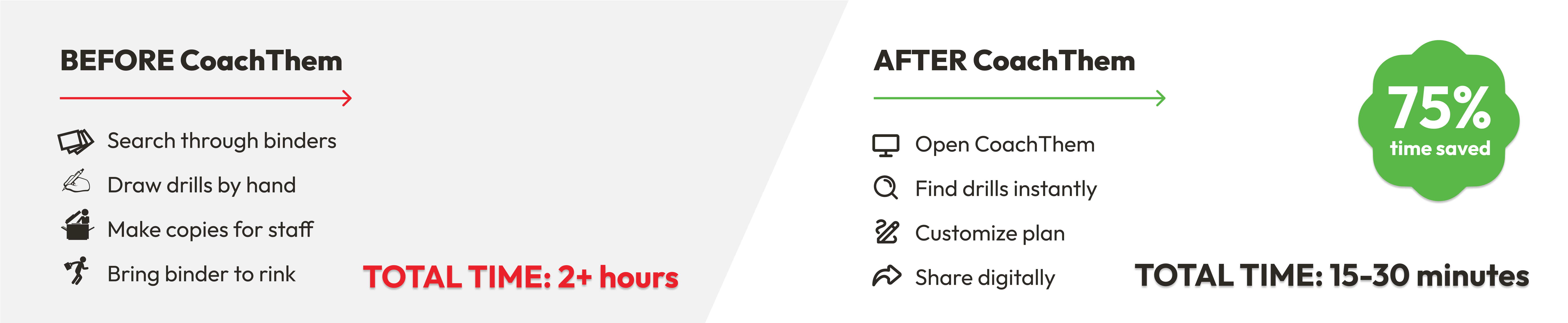 USHL coach Scott Gordon's practice planning workflow comparison before and after CoachThem