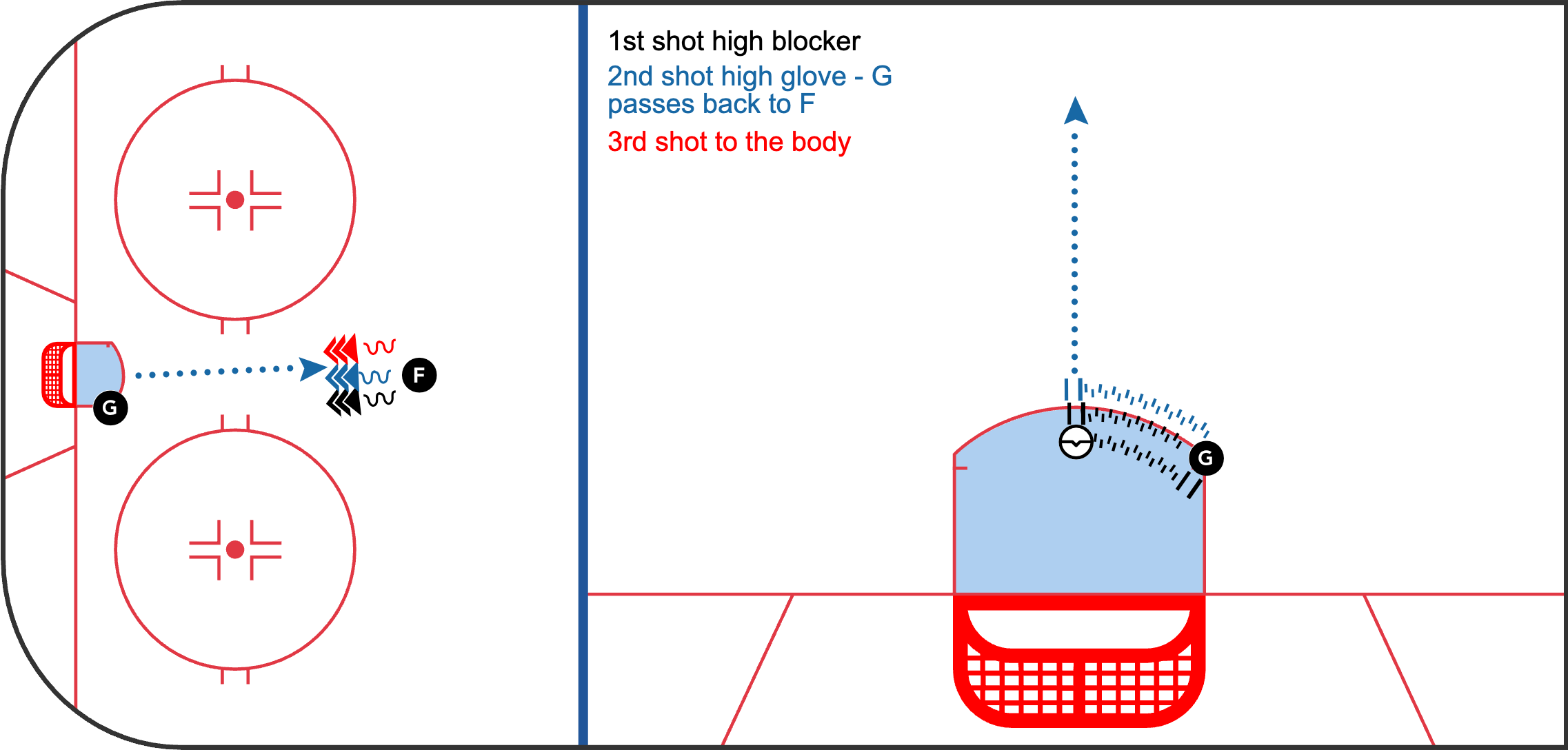 Blocker catch, pass, and smother goalie drill.