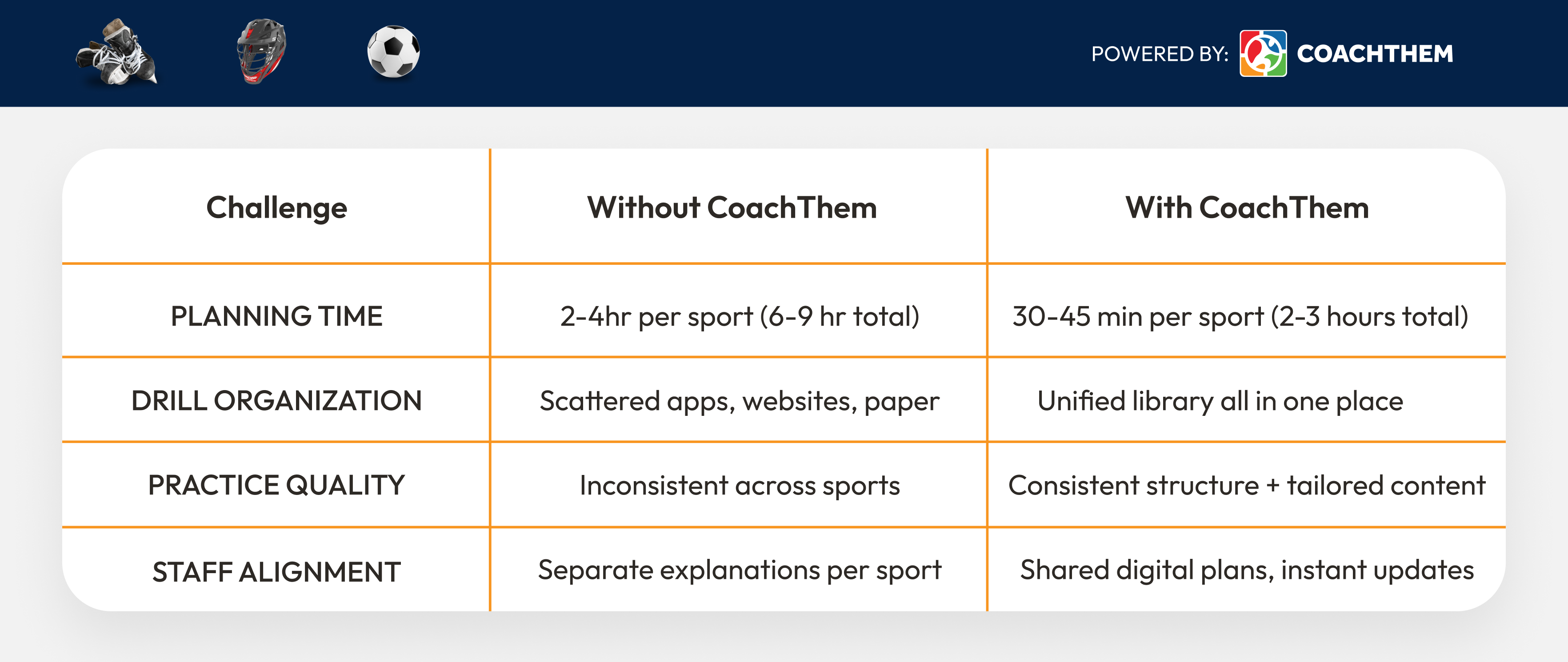Comparison table showing planning time, drill organization, practice quality, and staff alignment with and without CoachThem across hockey, soccer, and lacrosse coaching.
