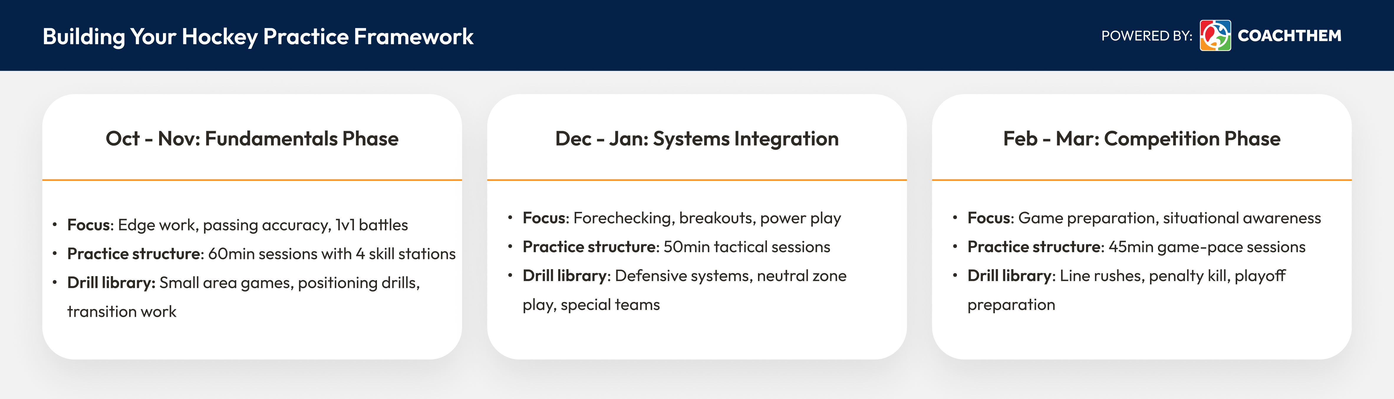 Focus: Edge work, passing accuracy, 1v1 battles, Practice structure: 60-minute sessions with 4 skill stations, Drill library: Small area games, positioning drills, transition work, Focus: Forechecking, breakouts, power play, Practice structure: 50-minute tactical sessions, Drill library: Defensive systems, neutral zone play, special teams, Focus: Game preparation, situational awareness, Practice structure: 45-minute game-pace sessions, Drill library: Line rushes, penalty kill, playoff preparation