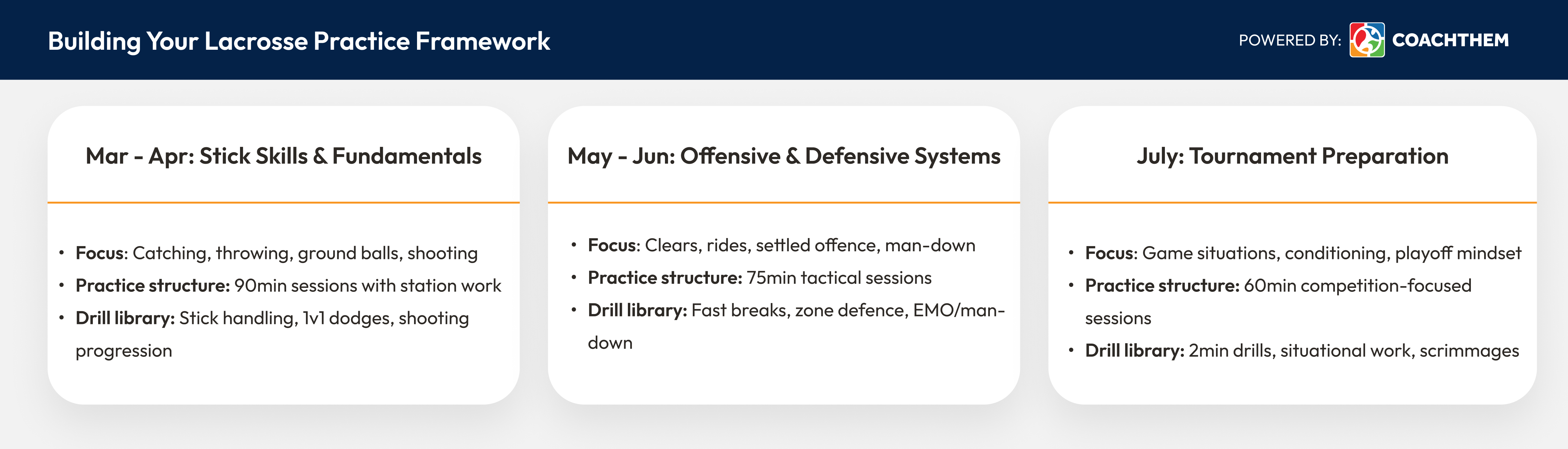 Focus: Catching, throwing, ground balls, shooting, Practice structure: 90min sessions with station work, Drill library: Stick handling, 1v1 dodges, shooting progression, Focus: Clears, rides, settled offence, man-down, Practice structure: 75min tactical sessions, Drill library: Fast breaks, zone defence, EMO/man-down, Focus: Game situations, conditioning, playoff mindset, Practice structure: 60min competition-focused sessions, Drill library: Two-minute drills, situational work, scrimmages