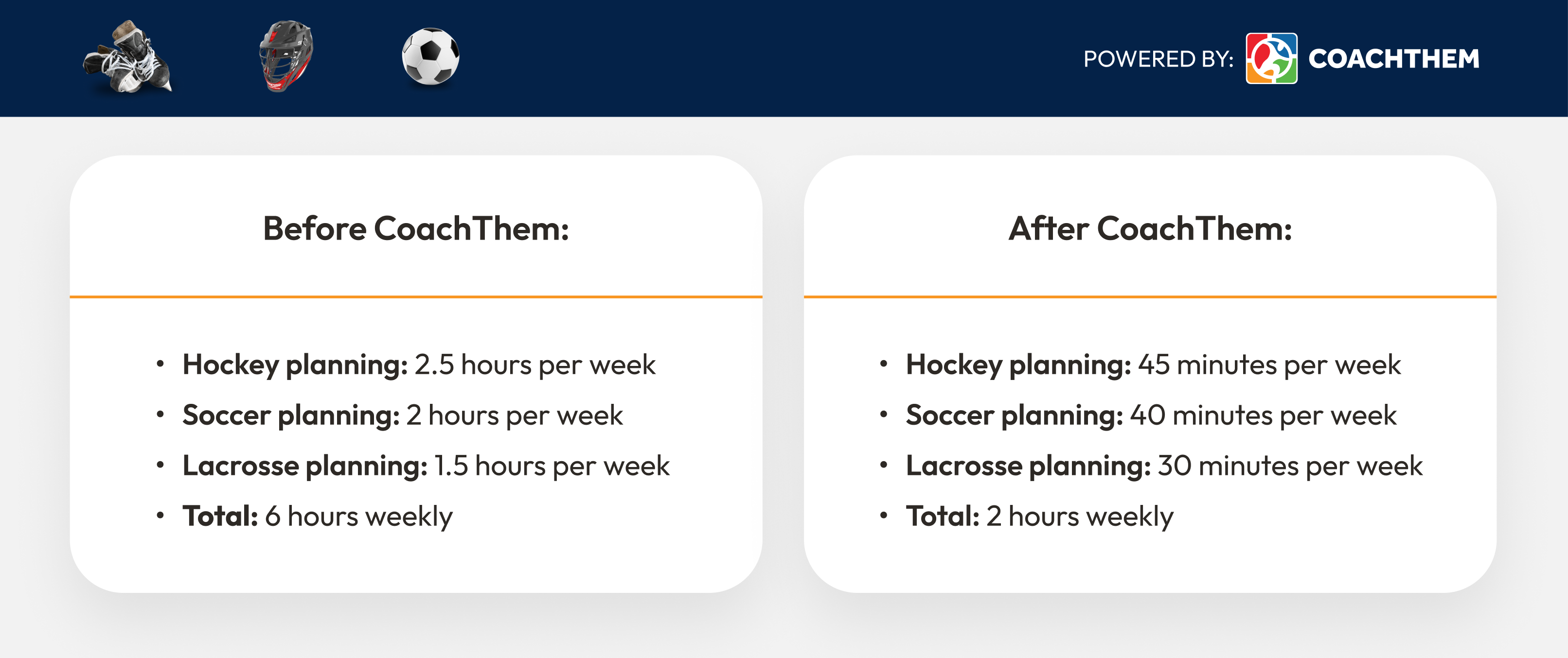 CoachThem before and after graphic comparing weekly planning time for hockey, soccer, and lacrosse coaches, highlighting reduced preparation time using the CoachThem platform.